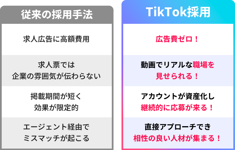 従来の採用手法 TikTok採用